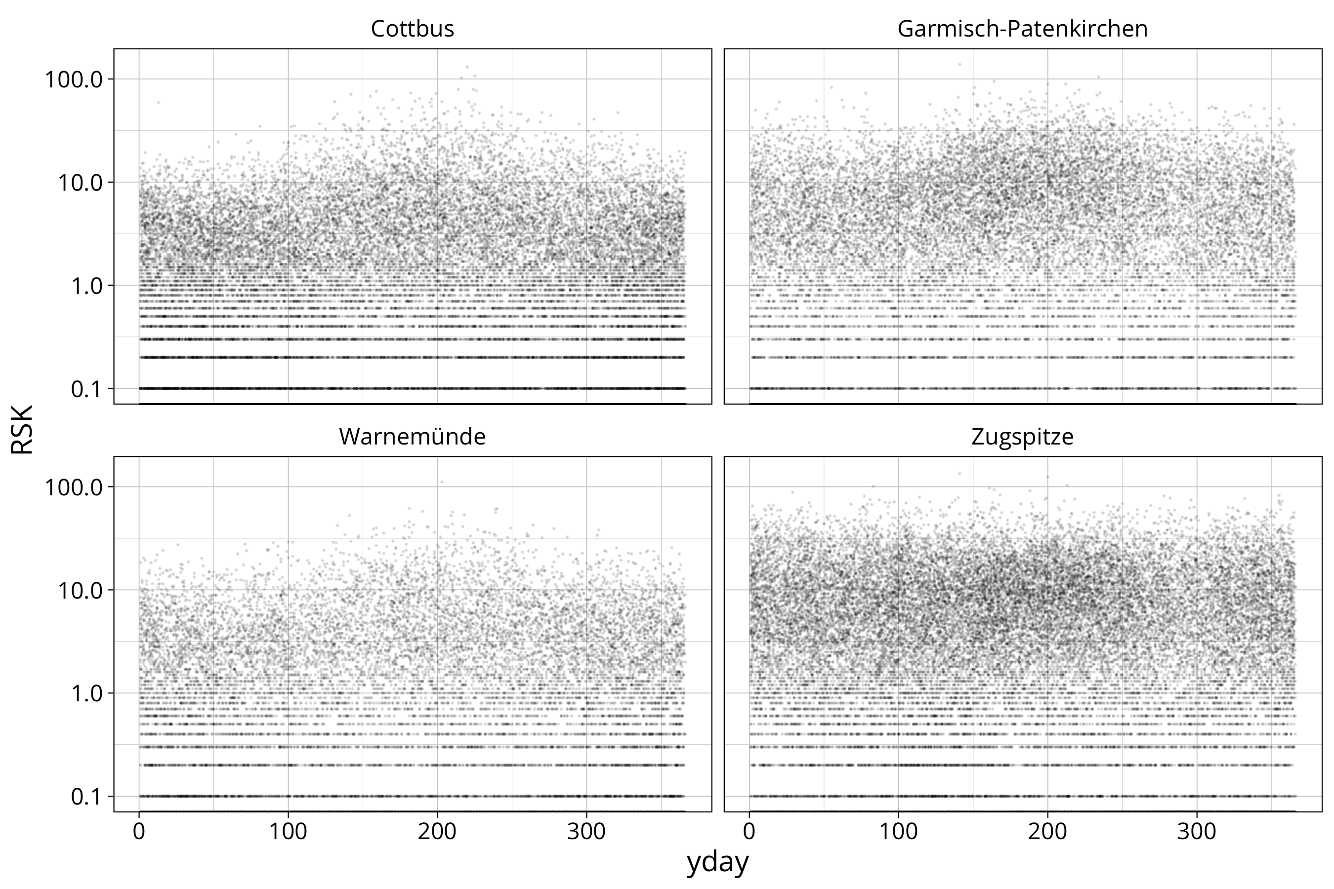 plot of chunk rain scatterplot